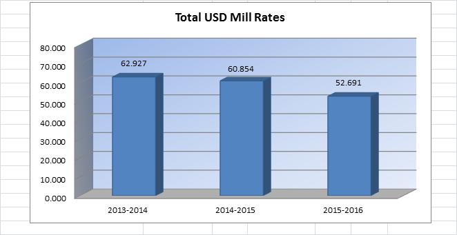 USD# 258 Miscellaneous Information Mill Rates by Fund 2013-2014 2014-2015 2015-2016 Actual Actual Budget General 20.000 20.000 20.000 Supplemental General 27.261 13.076 8.675 Adult Education 0.000 0.