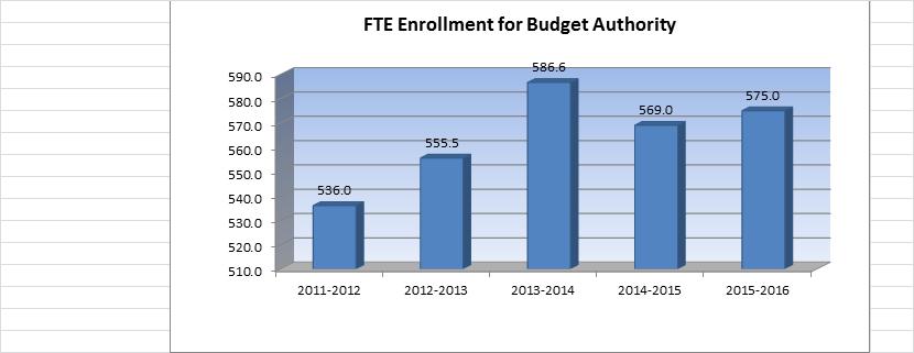 USD# 258 Enrollment Information 2011-2012 2012-2013 % 2013-2014 % 2014-2015 % 2015-2016 % Actual Actual