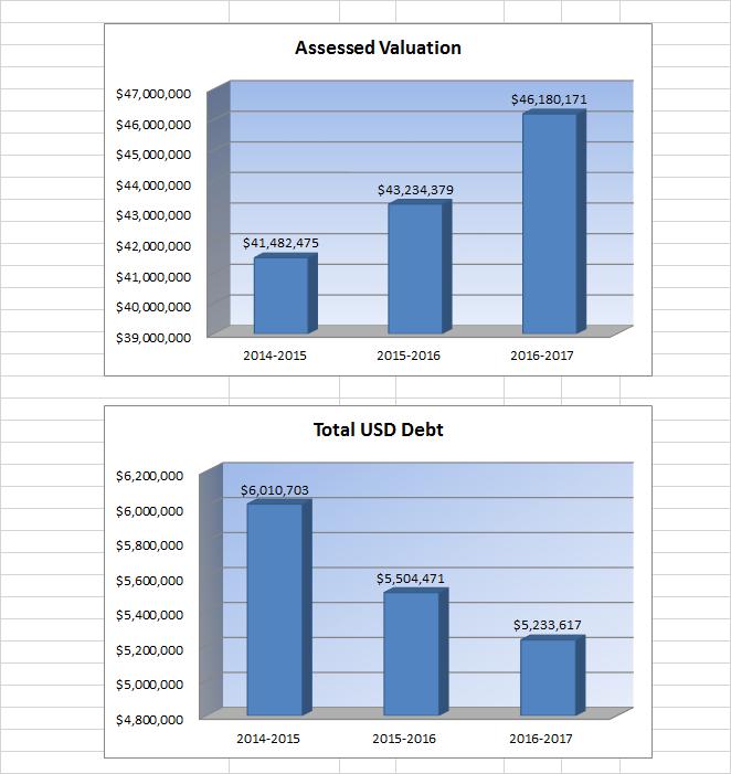Other Information USD# 467 Actual Actual Budget Assessed Valuation