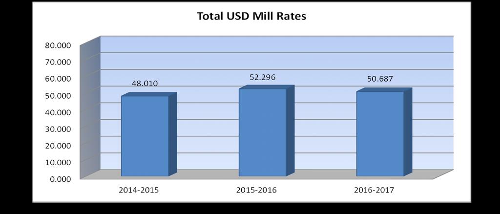 USD# 426 Miscellaneous Information Mill Rates by Fund 2014-2015 2015-2016 2016-2017 Actual Actual Budget General 20.000 20.000 20.000 Supplemental General 22.016 25.296 22.687 Adult Education 0.000 0.