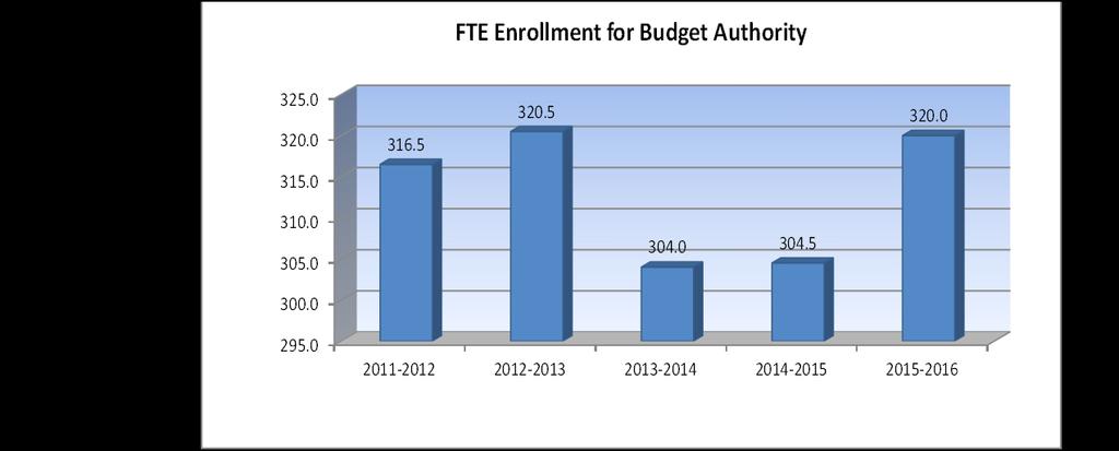 USD# 322 Enrollment Information 2011-2012 2012-2013 % 2013-2014 % 2014-2015 % 2015-2016 % Actual Actual