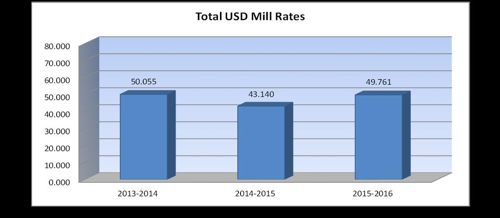 USD# 322 Miscellaneous Information Mill Rates by Fund 2013-2014 2014-2015 2015-2016 Actual Actual Budget General 20.000 20.000 20.000 Supplemental General 26.059 19.140 21.761 Adult Education 0.000 0.
