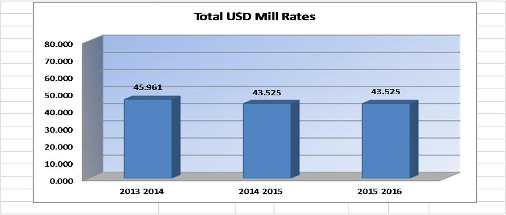 USD# 475 Miscellaneous Information Mill Rates by Fund 2013-2014 2014-2015 2015-2016 Actual Actual Budget General 20.000 20.000 20.000 Supplemental General 22.852 14.659 16.924 Adult Education 0.000 0.