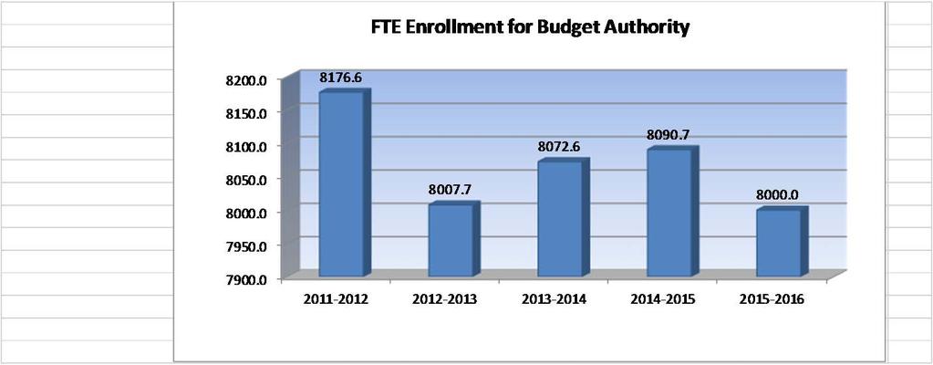 USD# 475 Enrollment Information 2011-2012 2012-2013 % 2013-2014 % 2014-2015 % 2015-2016 % Actual Actual inc/