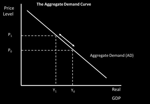As the price level decreases, GDP increases. Therefore, Aggregate Demand is downward sloping (see graph).
