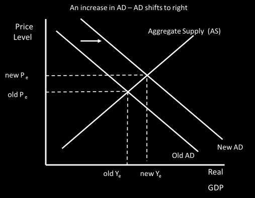 An increase in aggregate demand increases