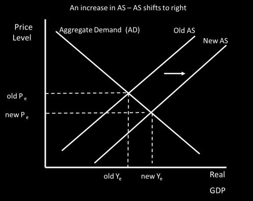 An increase in aggregate supply increases equilibrium GDP and decreases the price level. AD/AS and Trade Many economic conditions are subject to and reflective of government policy.
