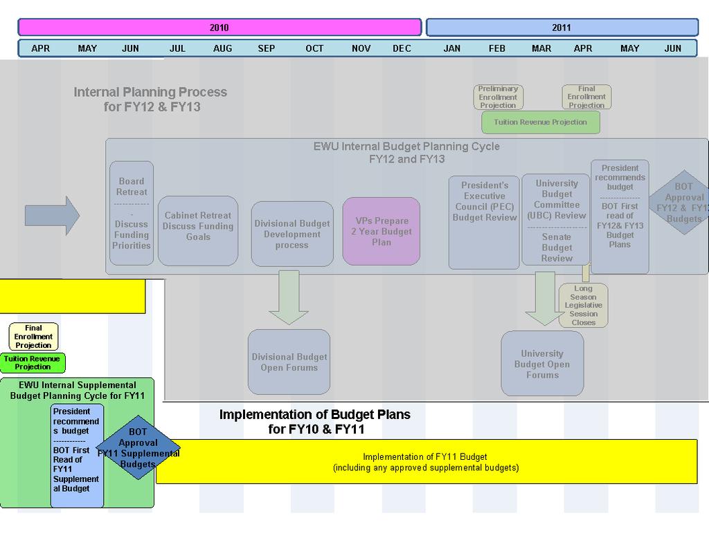 Budgeting Timeline Detail Final Supplemental Budget Recommendations April 2010 The President in consultation with the University Budget Committee and