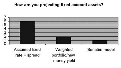 Only one company in our survey has the capability to directly project assets backing fixed accounts in their RBC model.