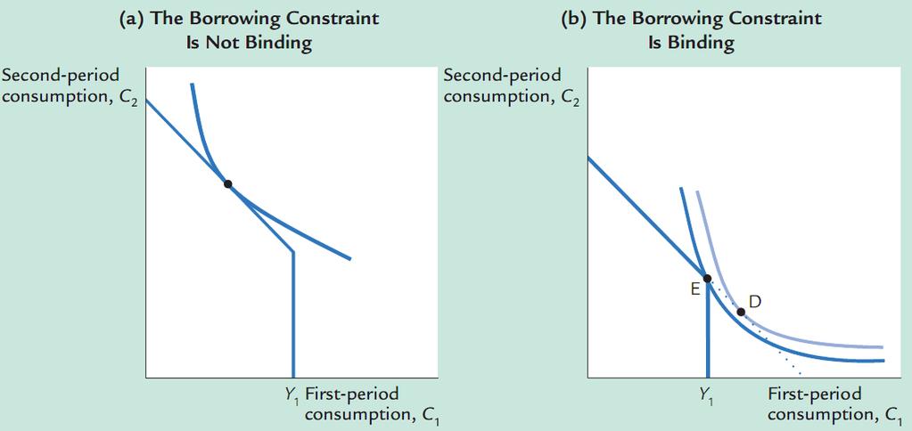 The inability to borrow prevents current consumption from exceeding current income and expressed as C1Y1.