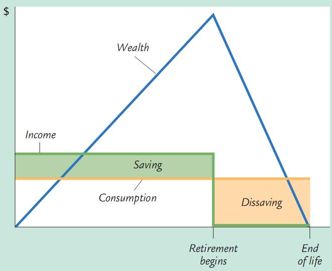 time, wealth and income grow together, resulting in a constant ratio W/Y and thus a constant average propensity to consume.