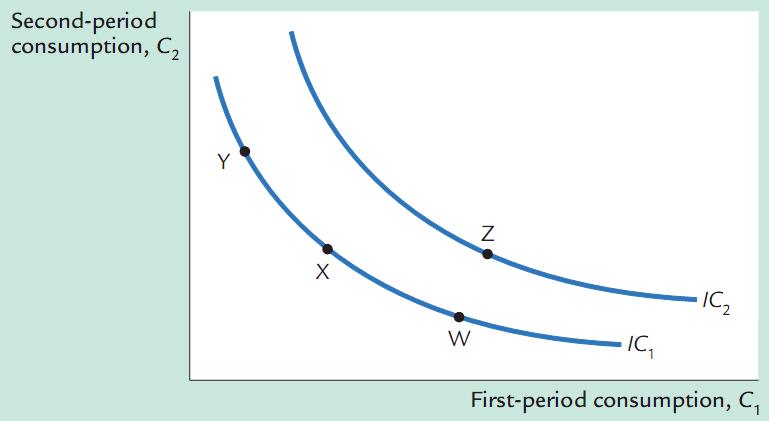 Consumer Preferences An indi erence curve shows the combinations of rst-period and second-period consumption that make the consumer equally happy, but consumers prefer some indi erence curves to