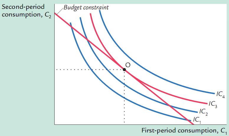 Optimization The consumer achieves his highest level of satisfaction by choosing the point on the budget constraint that is on the highest indi erence curve.