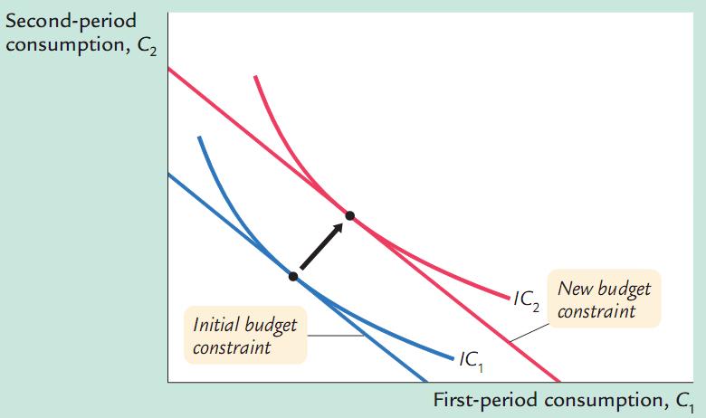 How Changes in Income A ect Consumption An increase in either rst-period income or second-period income shifts the budget constraint outward.