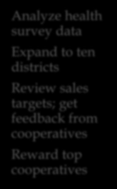 survey data Expand to ten districts Review sales targets; get feedback