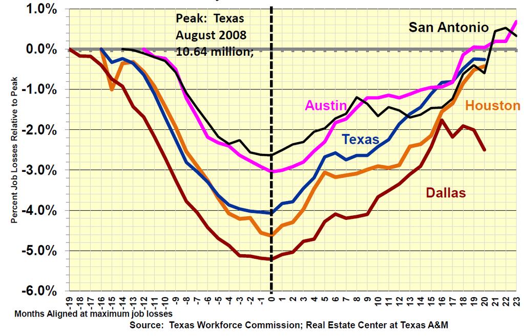 Annual Employment Growth Rates for US and Texas Metros