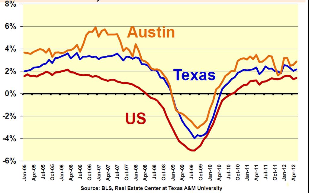Annual Employment Growth Rates for US,Texas and Austin