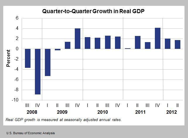 US GDP growth positive 13 quarters Japanese earthquake / tsunami