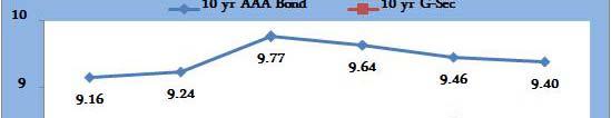 Indian Bond Yields Drop Highlights G-sec &