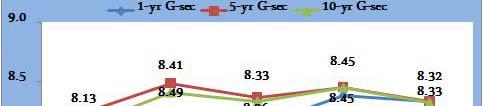 G-Sec Yields Slip 10-year G-sec yield Drops 13 bps to 8.