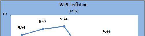 Continue Headline WPI inflation At 9.22% for July against 9.