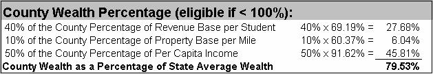 Allotment Formula Step 2 - Eligibility If County Wealth % < 100%, then county