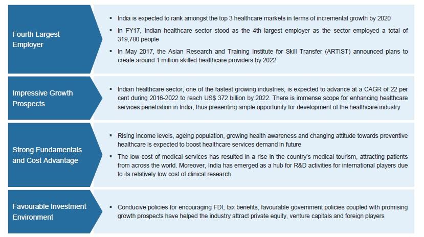 Indian healthcare sector is much diversified and is full of opportunities in every segment which includes providers, payers and medical technology.