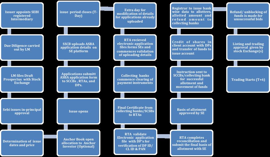 A flow chart of process flow in Fixed Price Issues is as follows: SECTION 3: CATEGORY OF INVESTORS ELIGIBLE TO PARTICIPATE IN AN ISSUE Each Applicant should check whether it is eligible to apply