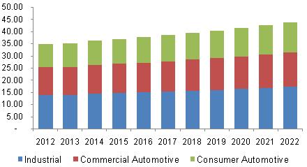 The global lubricants market was 36.36 million tons in 2014 and is projected to grow to 43.87 million tons by 2022, at an estimated CAGR of 2.4%.