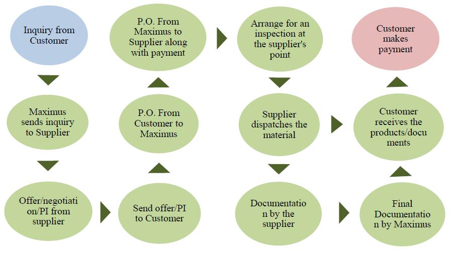 PROCESS FLOW CHART Step 1: In the first step, a customer inquires whether we have a certain product in our products range, how much it will cost, what is the quality of product or whether the product