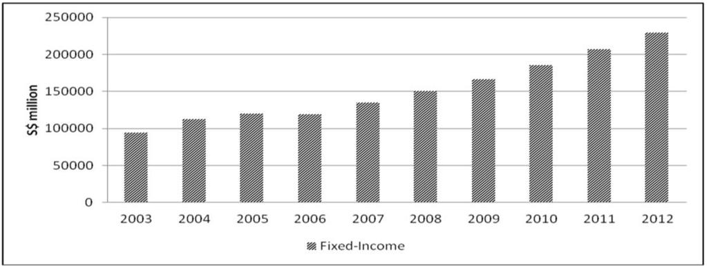 property investment illustrated in Figure 5. Investment in equity has started to grow steadily starting in 2008. Figure 4.
