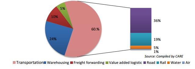 INDUSTRY STRUCTURE The Indian logistics sector is primarily categorized into four segments comprising: 1. Transportation (rail, road, air, water-ways) 2.