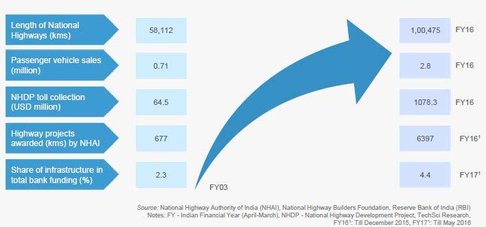 (Source: ibef.org May 2017) Indian road network is second largest in the world with 33 lakh Km. About 65% of freight and 80% passenger traffic is carried by the roads.