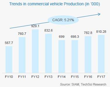 RISING VEHICULAR TRAFFIC KEY FACTOR FOR EXPANSION OF ROADWAYS Sales of passenger vehicles increased at a CAGR of 9.