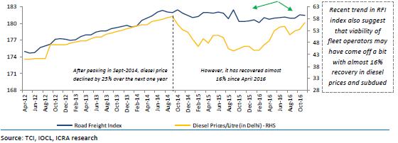Trend in Freight rates: Freight rates have not moved in line with recovery in diesel prices owing to low cargo availability.