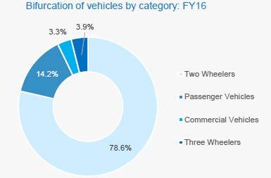 (Source: Indian Logistics Industry gaining the traction Report for August, 2016 by CARE Ratings) Government Initiatives A total of 6,604 km out of the 15,000 km of target set for national highways in