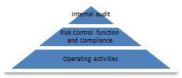 The second line of defence consists of two functions; the Risk Control function and the Compliance function.