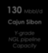 from new and existing customers Fully executing on storage capacity Ongoing evaluation of potential pipeline conversions