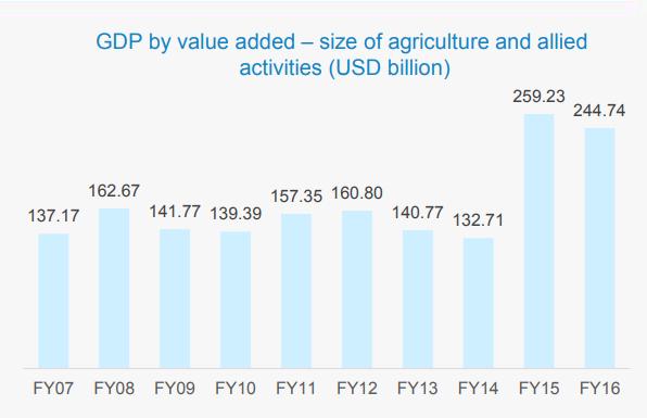 Global Analysis STATISTICAL OVERVIEW OF THE INDIAN AGRICULTURE SECTOR (Source: Indian Agriculture Industry Analysis -India Brand Equity Foundation- www.ibeg.