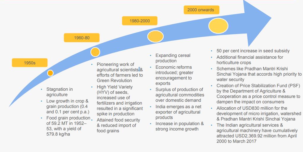 EVOLUTION OF AGRICULTURE IN INDIA (Source: Agriculture June 2017 - India Brand Equity Foundation - www.ibef.