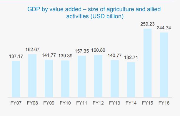 According to the advanced estimates of MOSPI, agriculture and allied sector recorded a CAGR rise of 6.64 per cent during FY07-16.