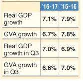 Indian Economic Scenario The growth of real gross value added (GVA) for 2016-17 has been pegged at 6.6 per cent, 0.