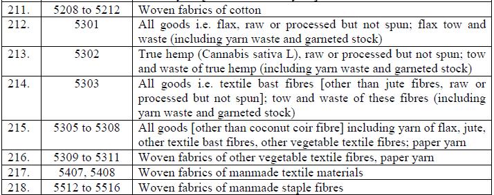 The processing of textiles is done on the fabrics received from others. The process house carries out various processes such as dyeing, printing, finishing, polishing etc.