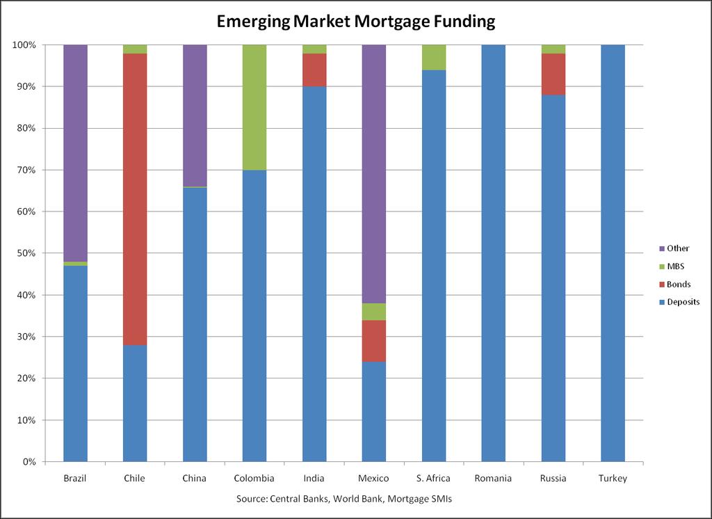 Market Mortgage Finance Capital Market Funding Has Been