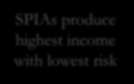 (Infl-Adj) SPIA (Fixed) SPIA 3% growth VA/GLWB Partial