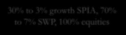 Shortfall 30% to 3% growth SPIA, 70% to 7% SWP, 100% equities