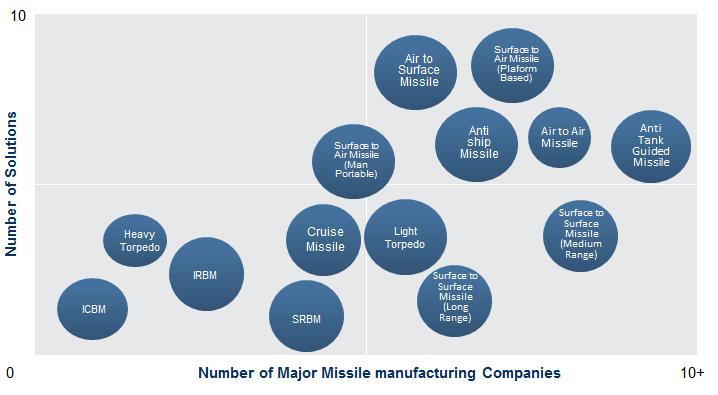 Guided Missile & Torpedo Market, Companies and Solutions Source: Frost & Sullivan Within the tactical missile segment, ATGMs is the most competitive segment with majority of the companies having at