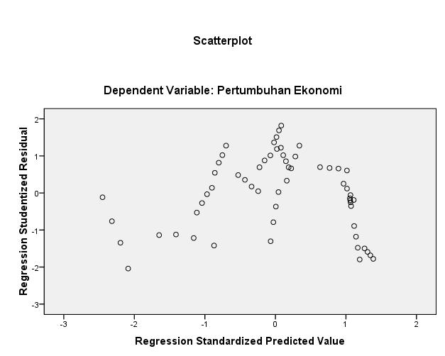 FIGURE 3 GRAPH SCATTERPLOTS The scatterplots graph in Figure 3 shows that the points spread randomly and spread both above and below the number 0 on the Y axis and do not form a regular pattern, it