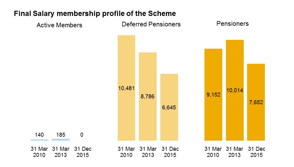 Membership data This actuarial valuation is based on membership data as at 31 December 2015 supplied to us by Capita Hartshead A summary of the membership data is included in Appendix 2.