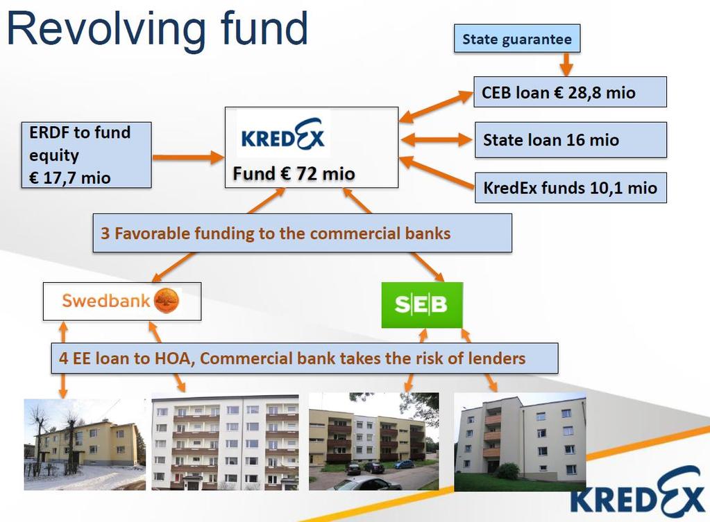 The KredEx Revolving Fund Estonia - private housing owners - grants - loans 6. The financing scheme at a glance 1.3 million inhabitants Most buildings in Estonia are energy inefficient.